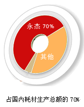 永杰耗材生产占国内总额比例